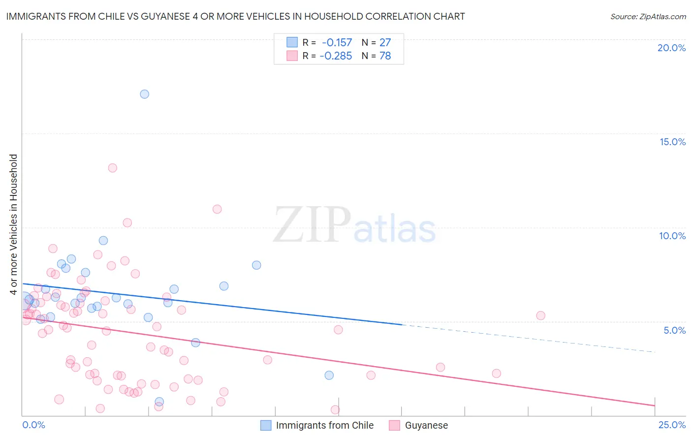 Immigrants from Chile vs Guyanese 4 or more Vehicles in Household
