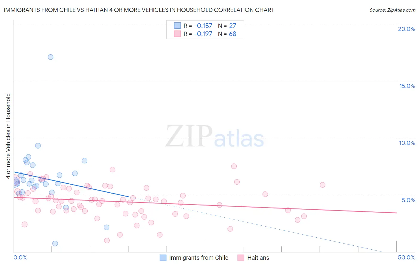 Immigrants from Chile vs Haitian 4 or more Vehicles in Household