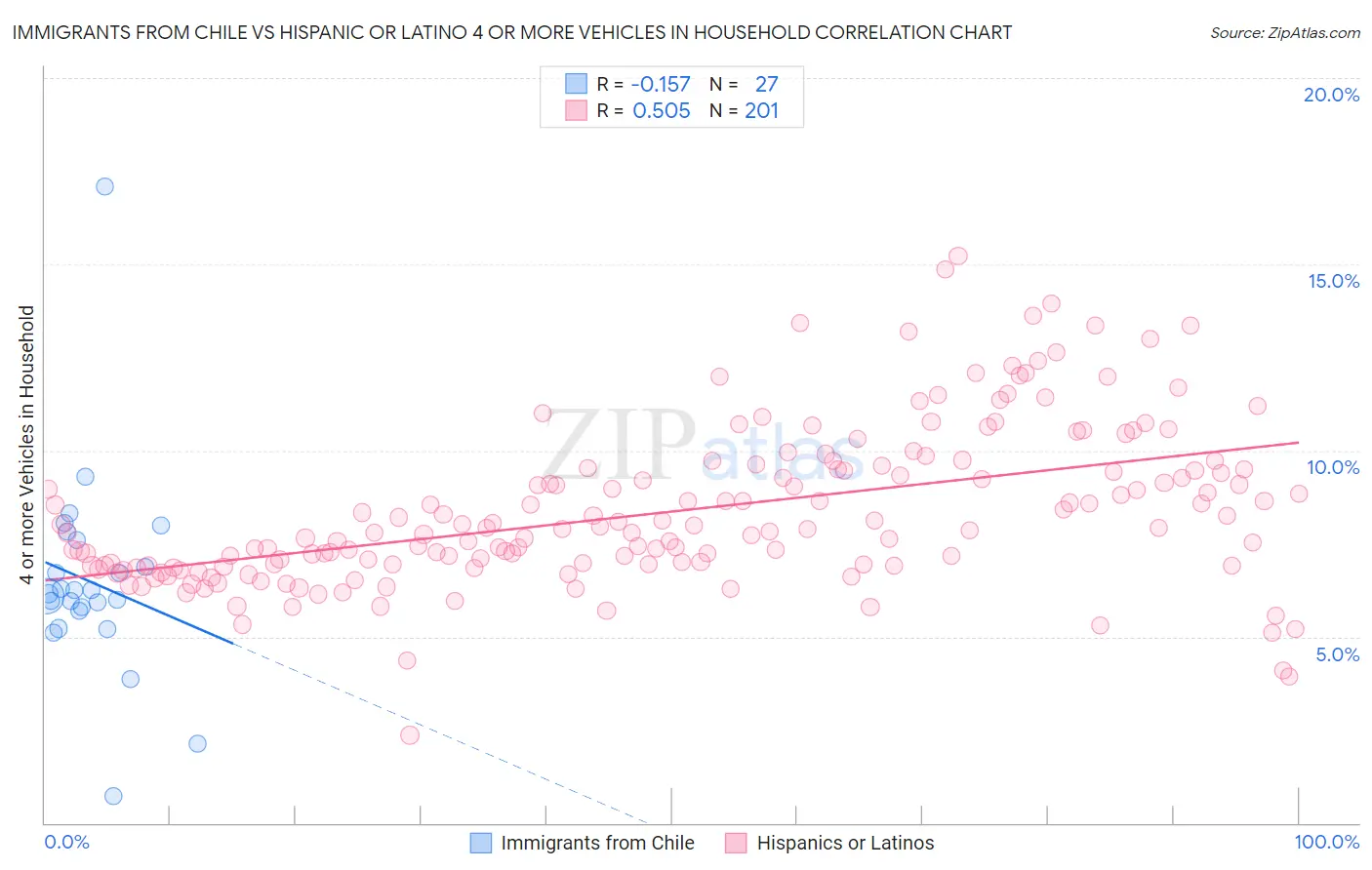 Immigrants from Chile vs Hispanic or Latino 4 or more Vehicles in Household