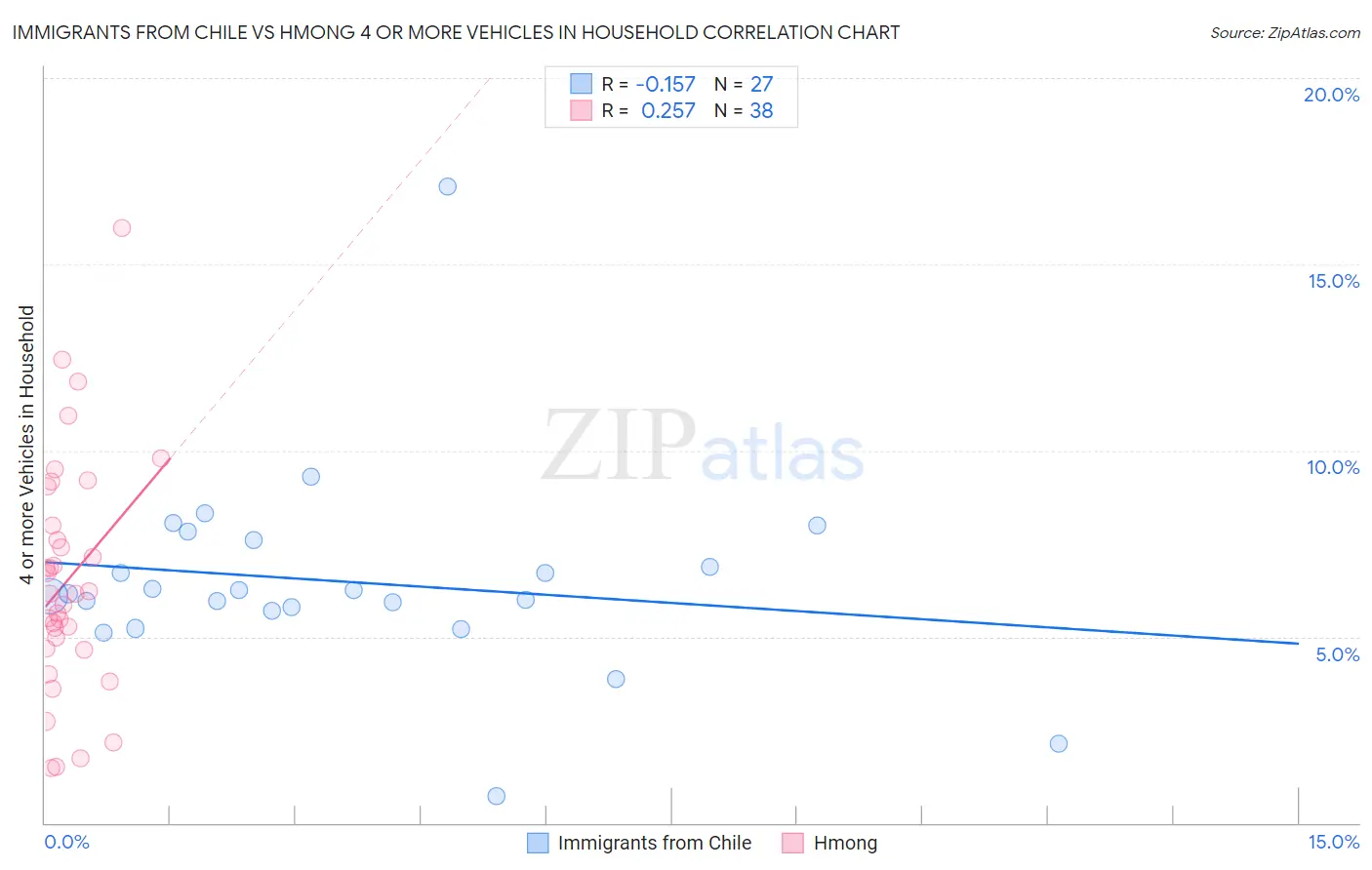 Immigrants from Chile vs Hmong 4 or more Vehicles in Household