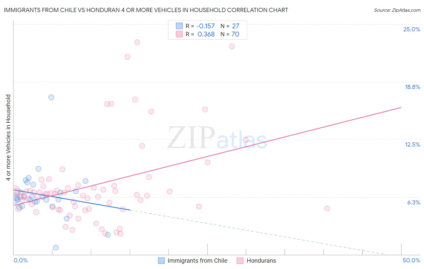Immigrants from Chile vs Honduran 4 or more Vehicles in Household