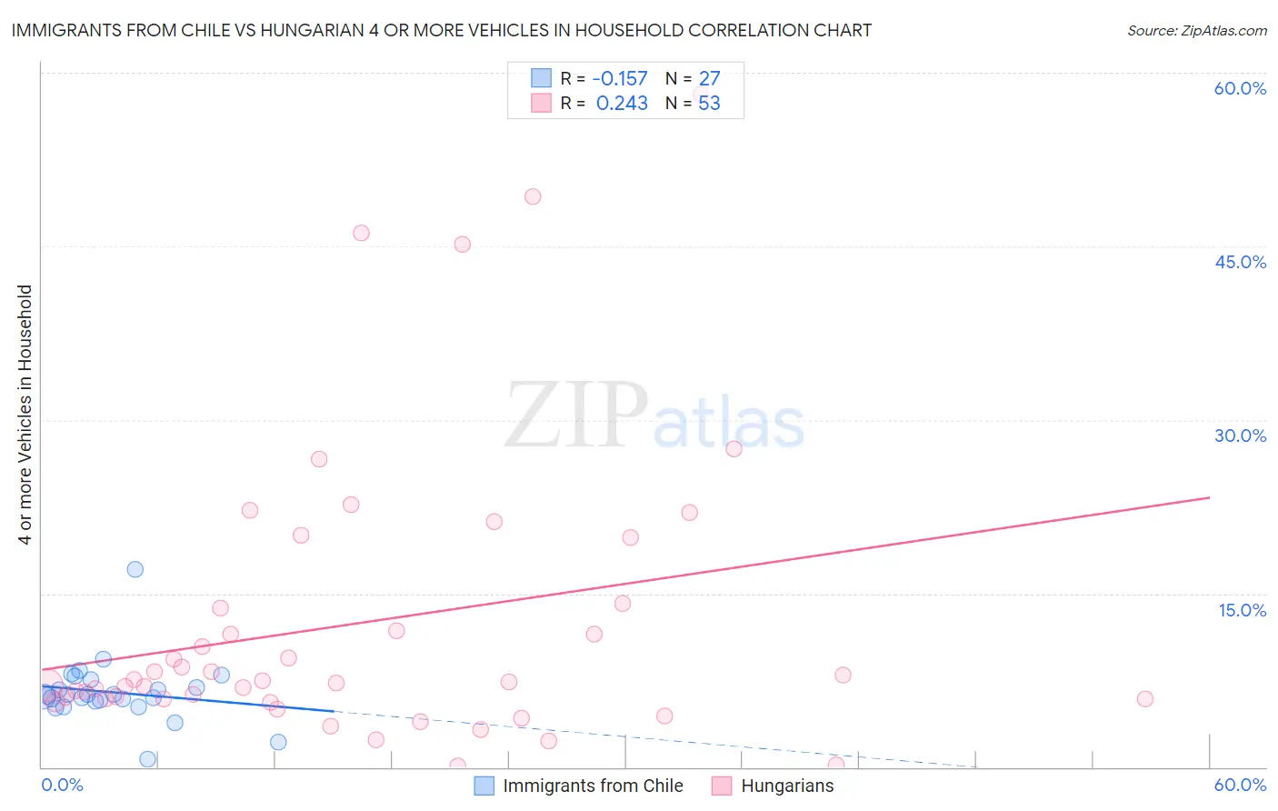 Immigrants from Chile vs Hungarian 4 or more Vehicles in Household