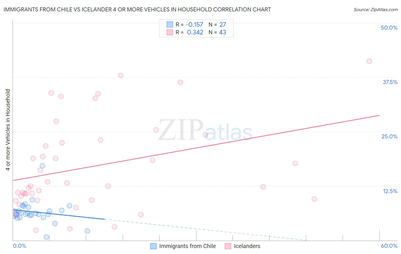 Immigrants from Chile vs Icelander 4 or more Vehicles in Household