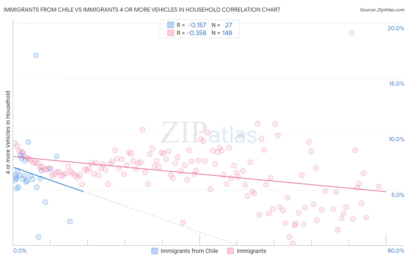 Immigrants from Chile vs Immigrants 4 or more Vehicles in Household