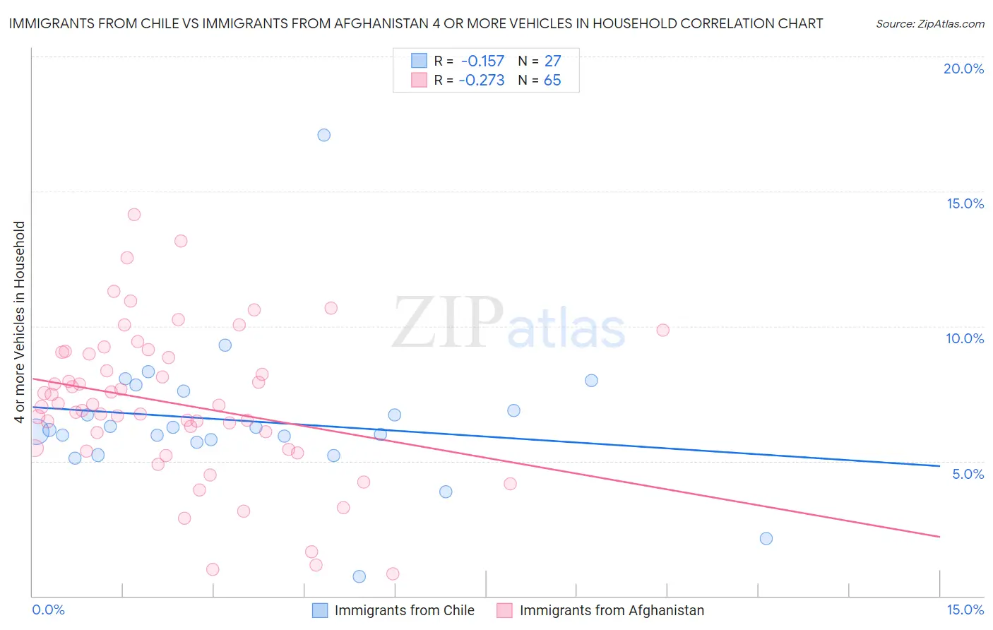 Immigrants from Chile vs Immigrants from Afghanistan 4 or more Vehicles in Household