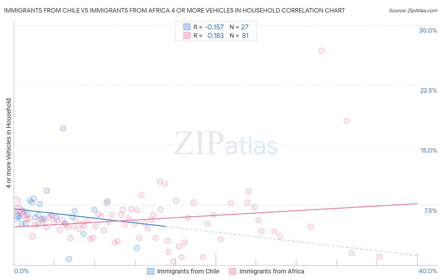 Immigrants from Chile vs Immigrants from Africa 4 or more Vehicles in Household