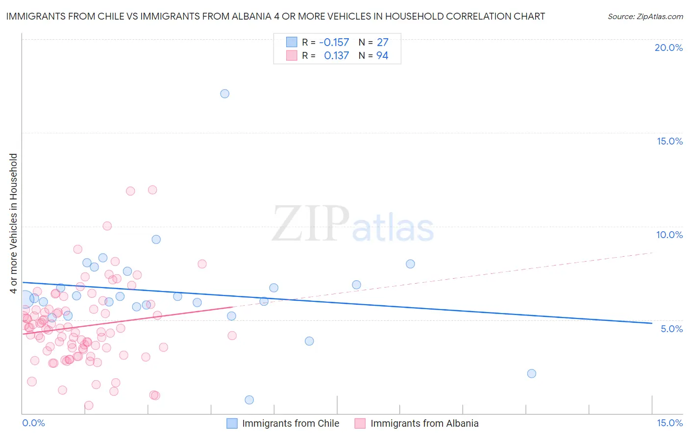 Immigrants from Chile vs Immigrants from Albania 4 or more Vehicles in Household