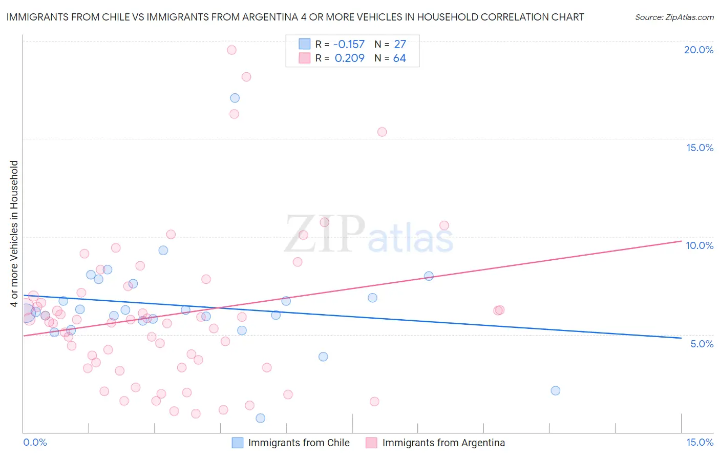 Immigrants from Chile vs Immigrants from Argentina 4 or more Vehicles in Household