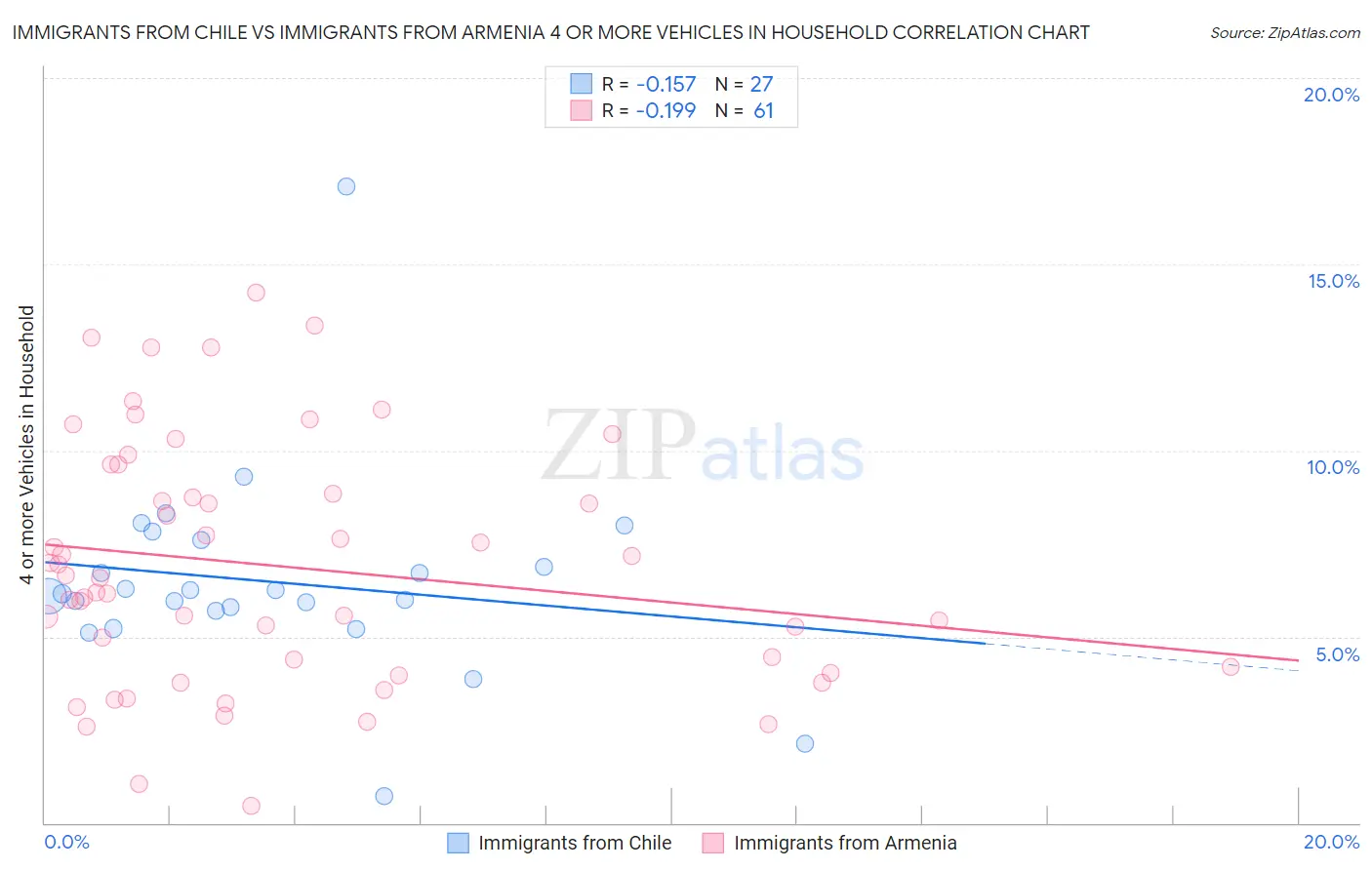 Immigrants from Chile vs Immigrants from Armenia 4 or more Vehicles in Household