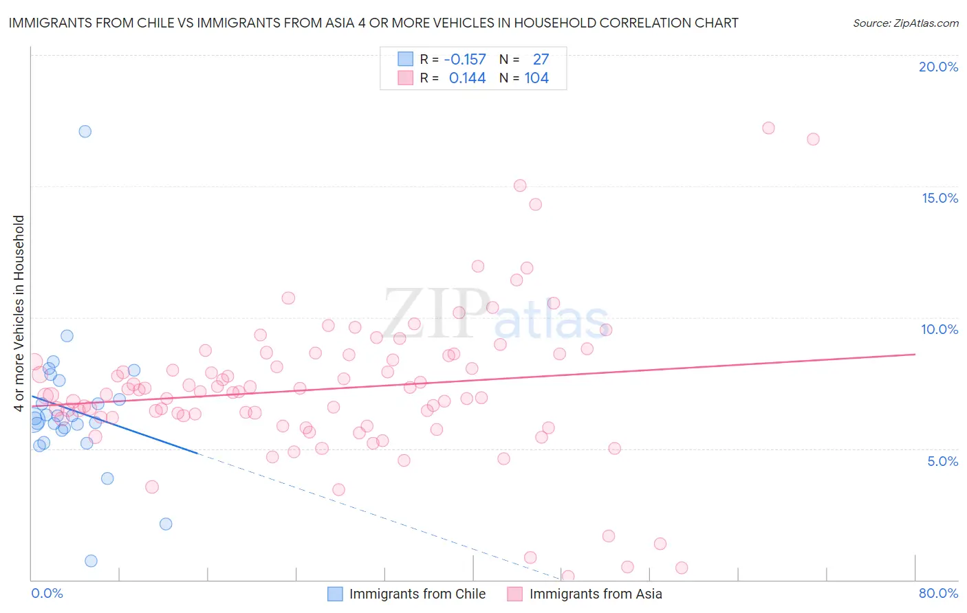 Immigrants from Chile vs Immigrants from Asia 4 or more Vehicles in Household