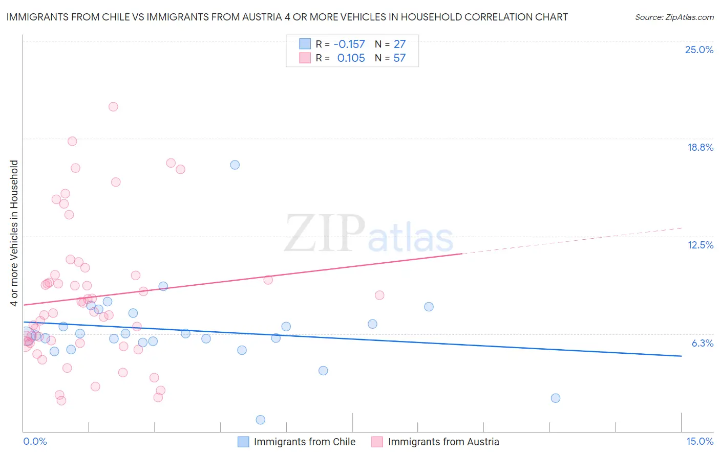 Immigrants from Chile vs Immigrants from Austria 4 or more Vehicles in Household