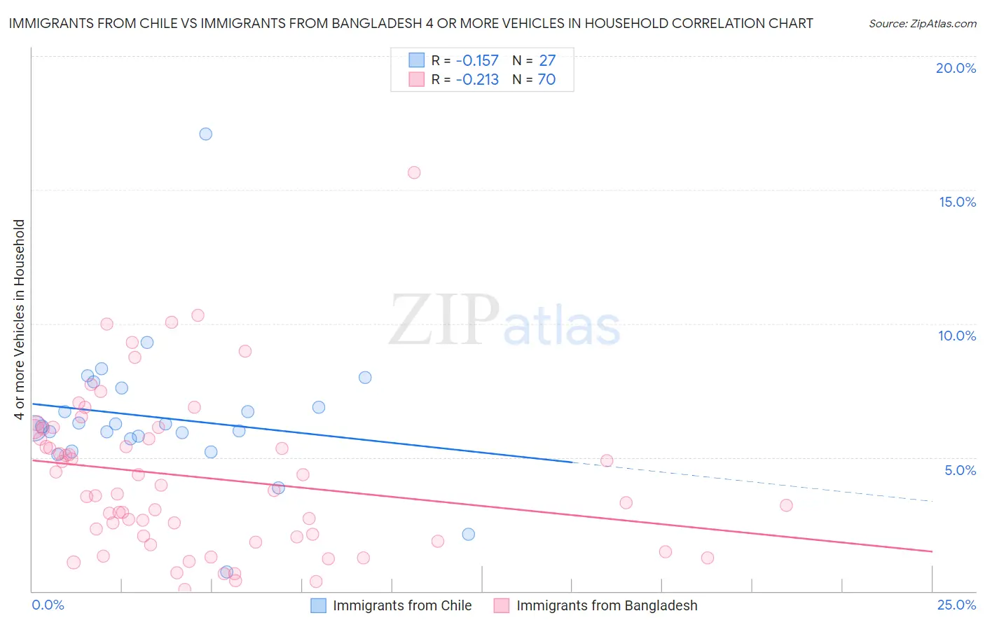 Immigrants from Chile vs Immigrants from Bangladesh 4 or more Vehicles in Household