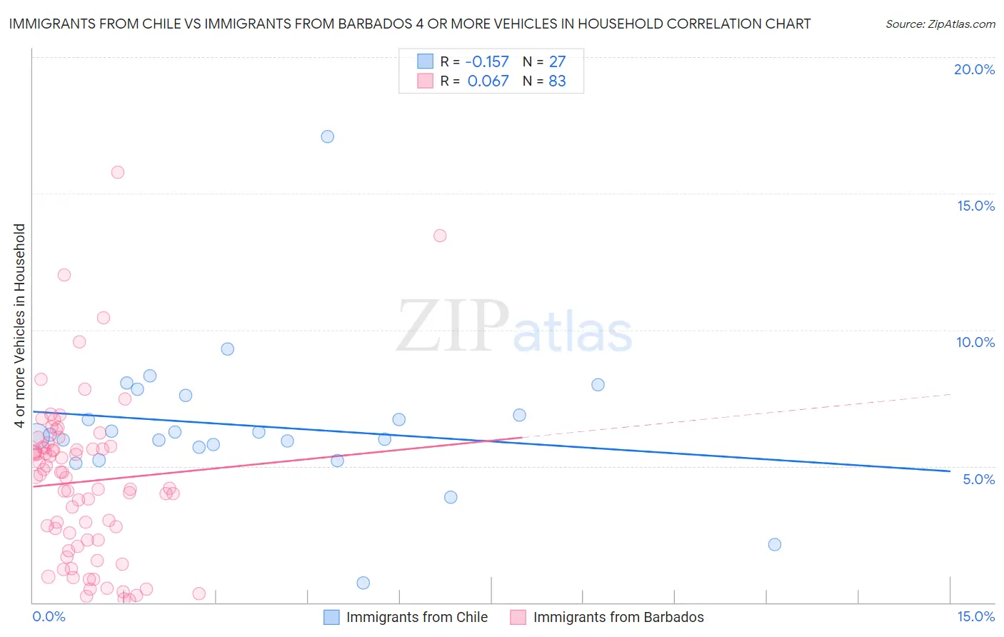 Immigrants from Chile vs Immigrants from Barbados 4 or more Vehicles in Household