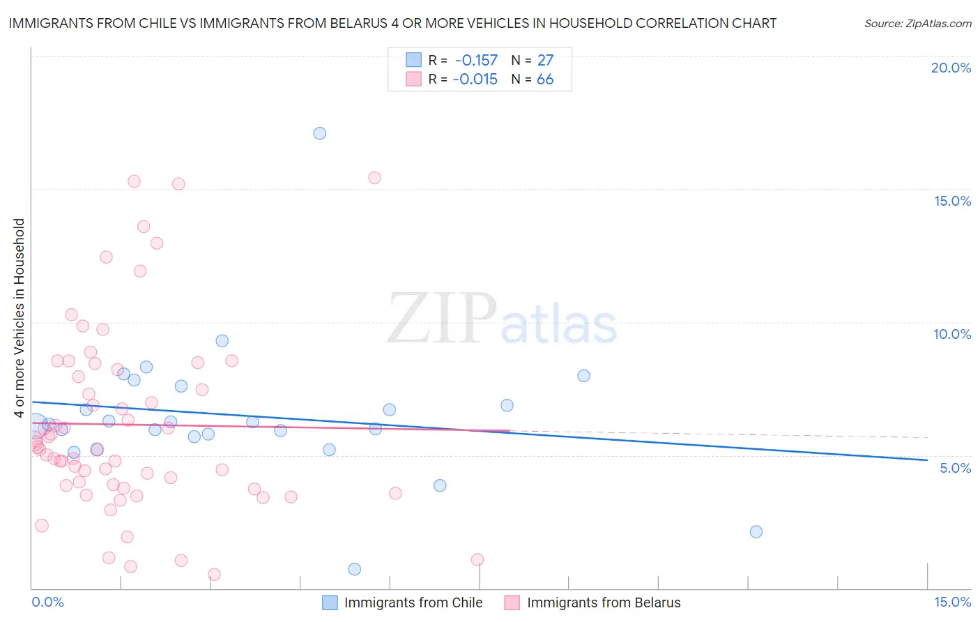 Immigrants from Chile vs Immigrants from Belarus 4 or more Vehicles in Household