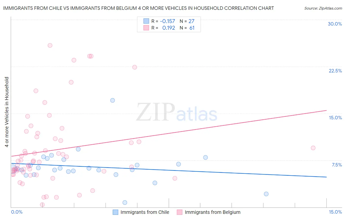 Immigrants from Chile vs Immigrants from Belgium 4 or more Vehicles in Household