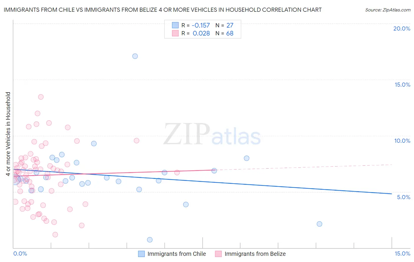 Immigrants from Chile vs Immigrants from Belize 4 or more Vehicles in Household