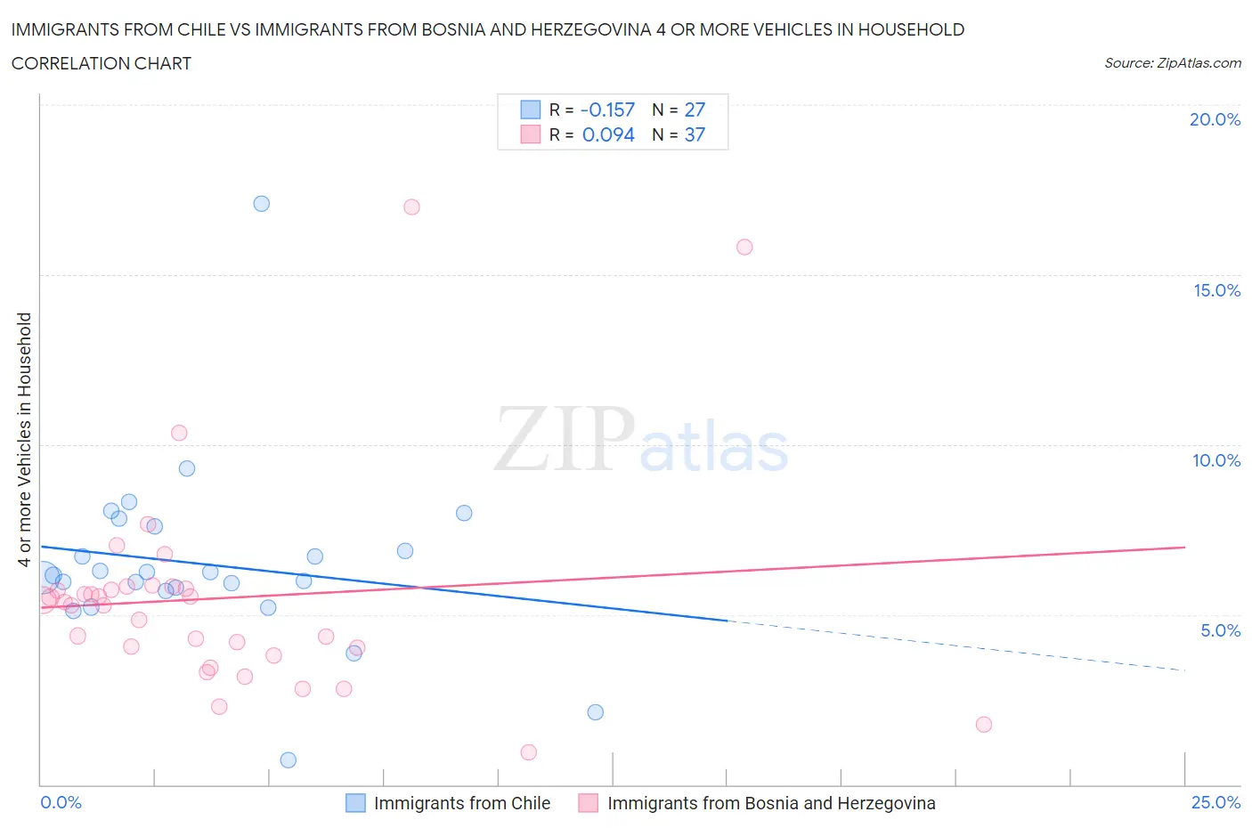 Immigrants from Chile vs Immigrants from Bosnia and Herzegovina 4 or more Vehicles in Household