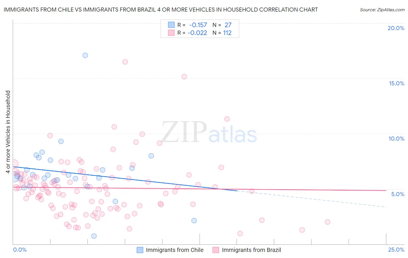 Immigrants from Chile vs Immigrants from Brazil 4 or more Vehicles in Household