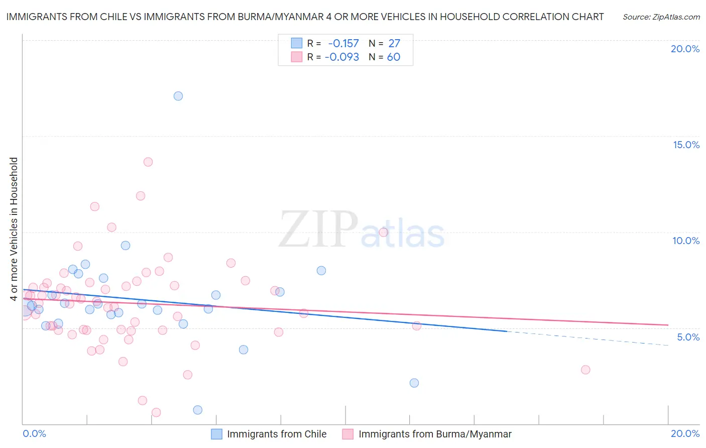 Immigrants from Chile vs Immigrants from Burma/Myanmar 4 or more Vehicles in Household