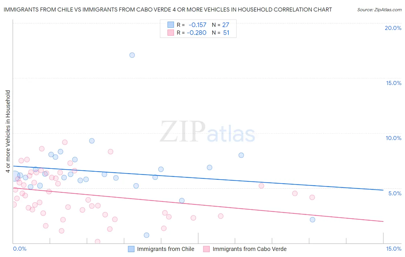 Immigrants from Chile vs Immigrants from Cabo Verde 4 or more Vehicles in Household