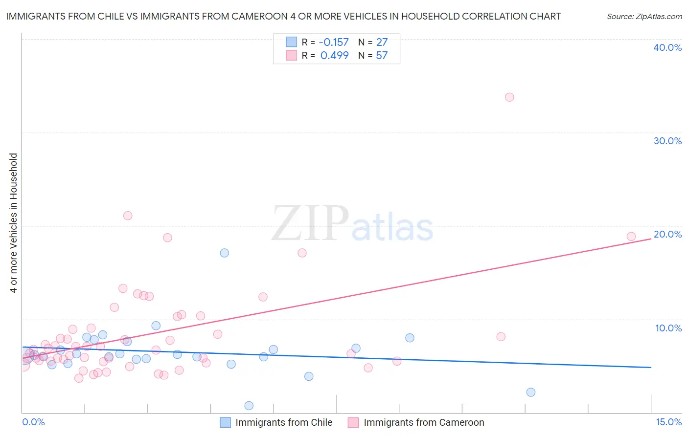 Immigrants from Chile vs Immigrants from Cameroon 4 or more Vehicles in Household
