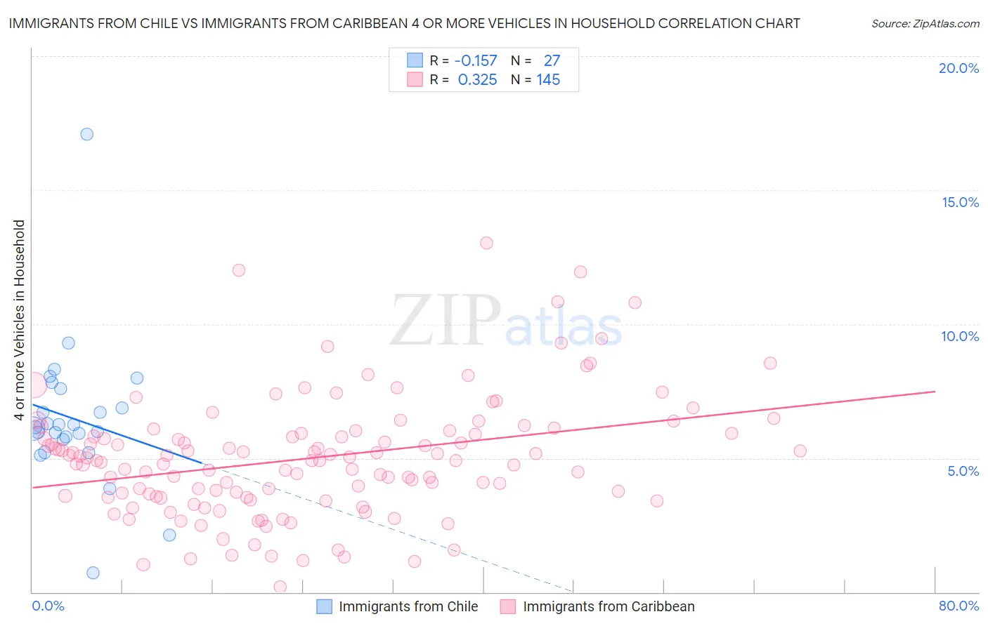 Immigrants from Chile vs Immigrants from Caribbean 4 or more Vehicles in Household