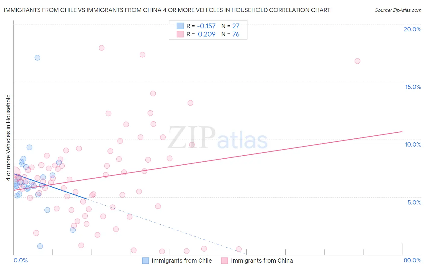 Immigrants from Chile vs Immigrants from China 4 or more Vehicles in Household