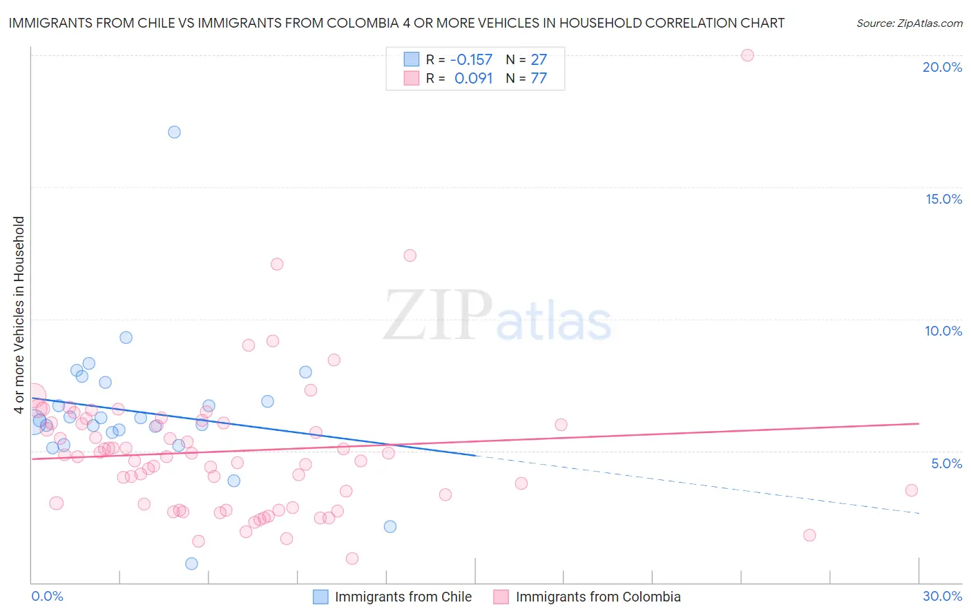 Immigrants from Chile vs Immigrants from Colombia 4 or more Vehicles in Household