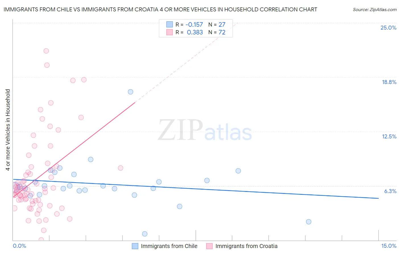 Immigrants from Chile vs Immigrants from Croatia 4 or more Vehicles in Household