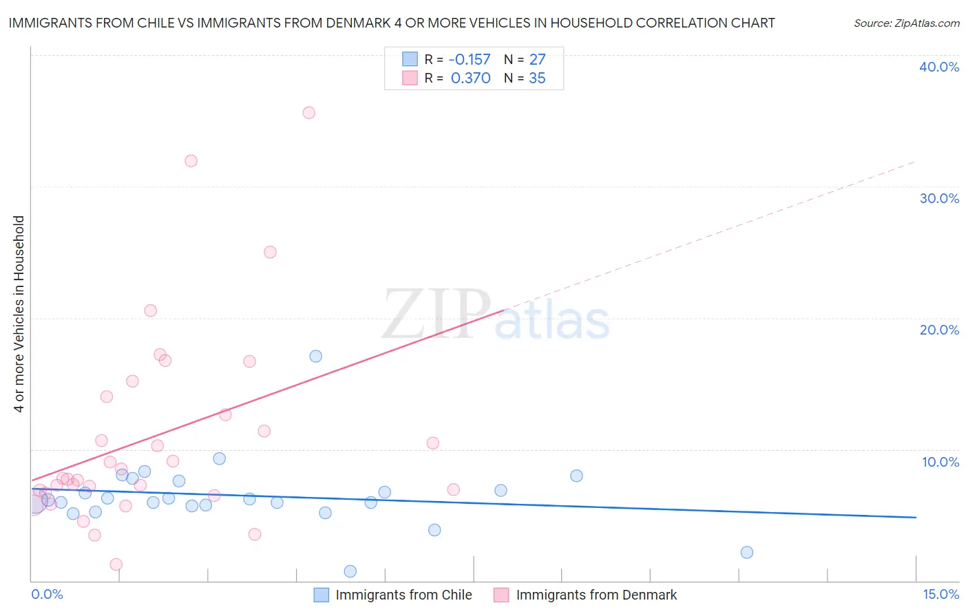 Immigrants from Chile vs Immigrants from Denmark 4 or more Vehicles in Household