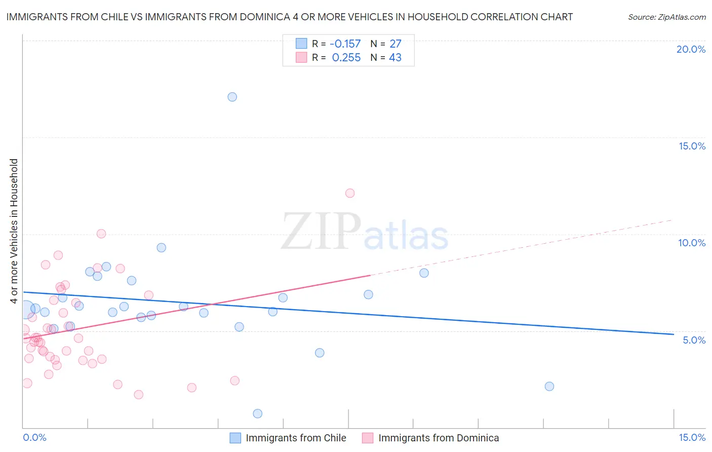 Immigrants from Chile vs Immigrants from Dominica 4 or more Vehicles in Household