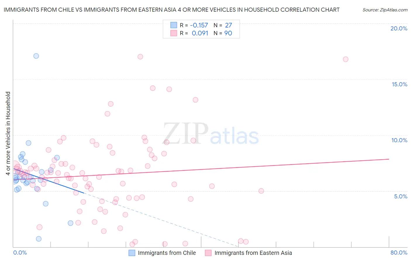 Immigrants from Chile vs Immigrants from Eastern Asia 4 or more Vehicles in Household