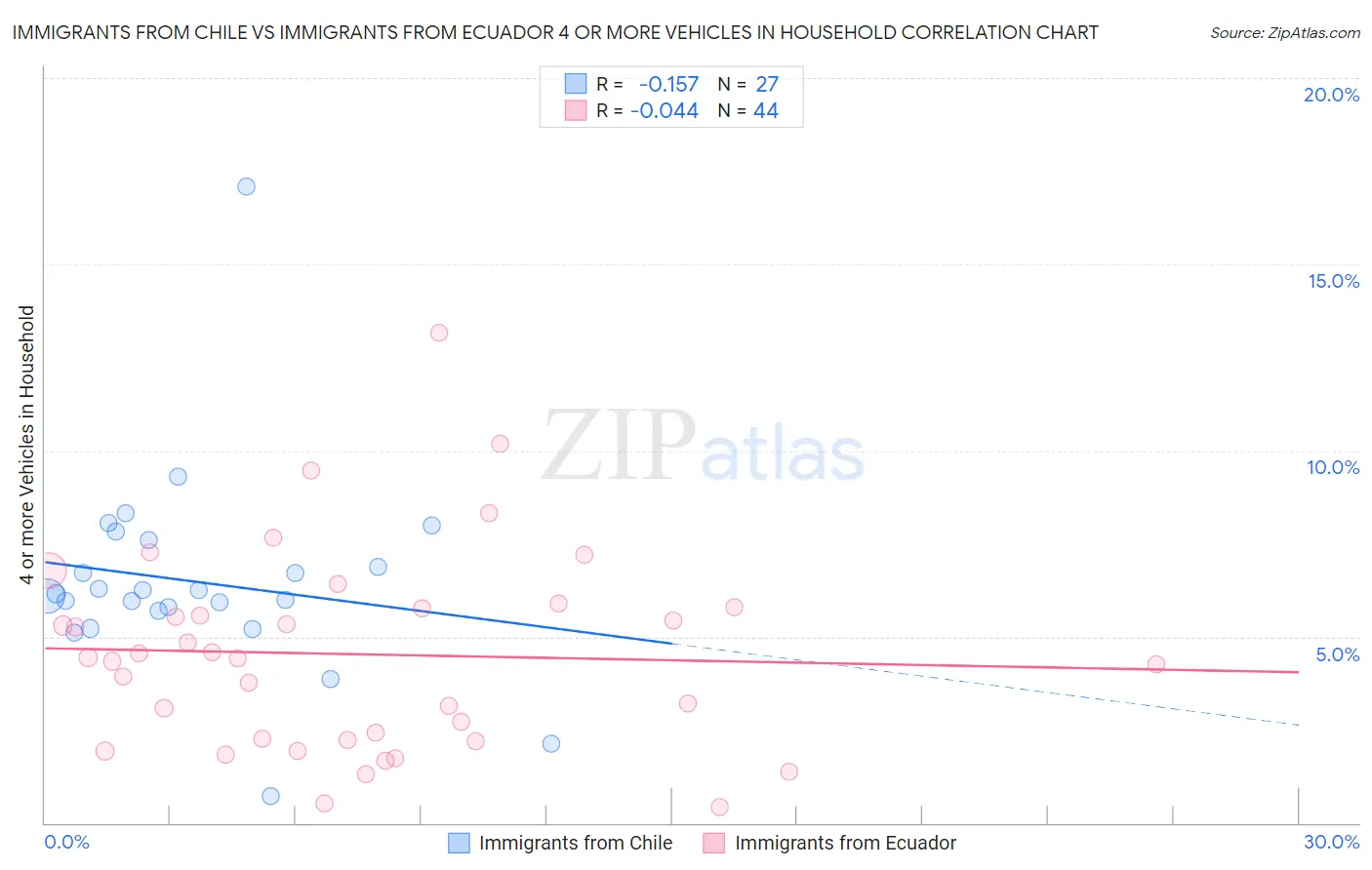 Immigrants from Chile vs Immigrants from Ecuador 4 or more Vehicles in Household