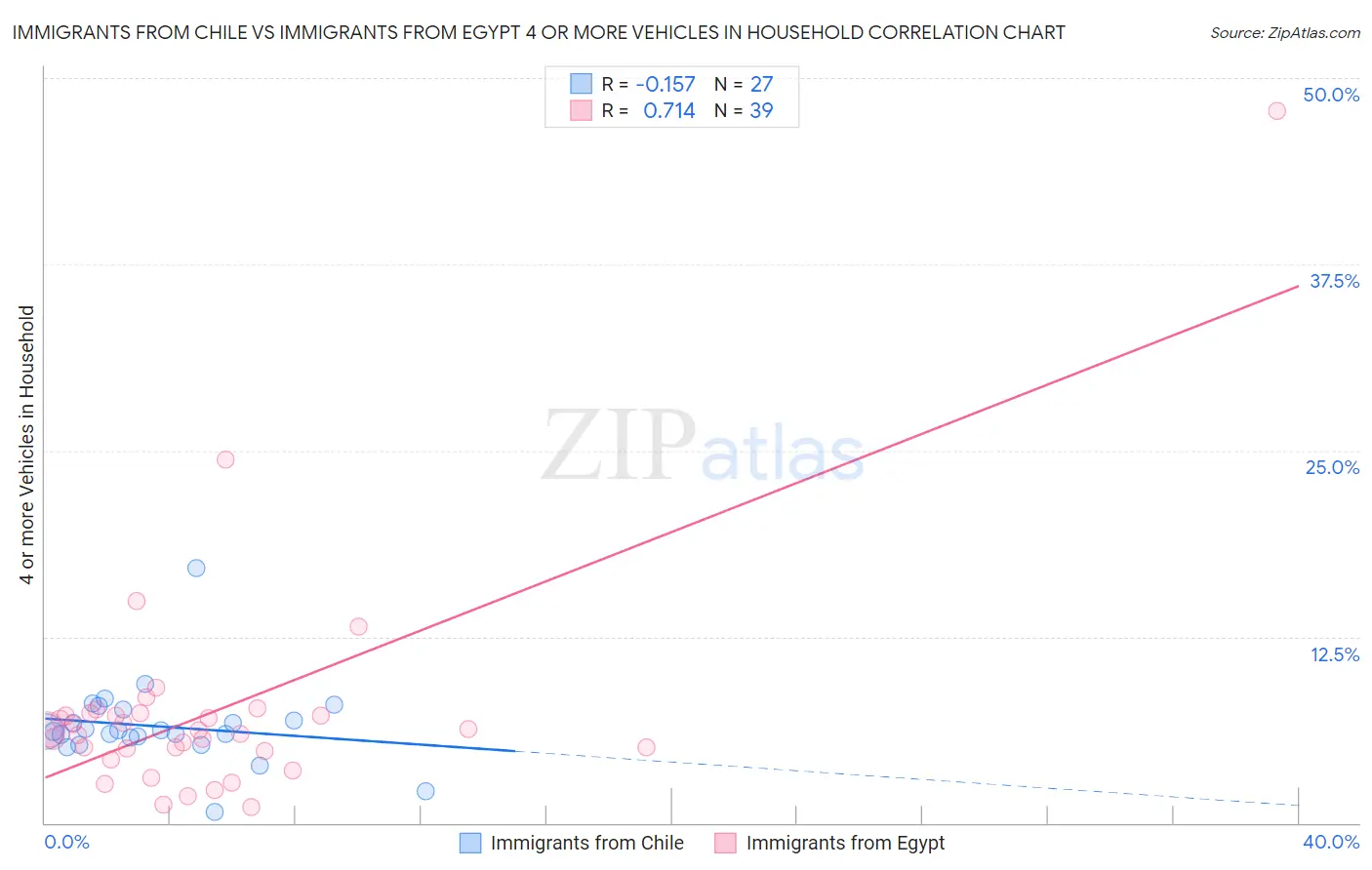 Immigrants from Chile vs Immigrants from Egypt 4 or more Vehicles in Household