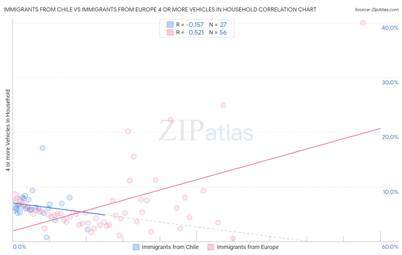Immigrants from Chile vs Immigrants from Europe 4 or more Vehicles in Household