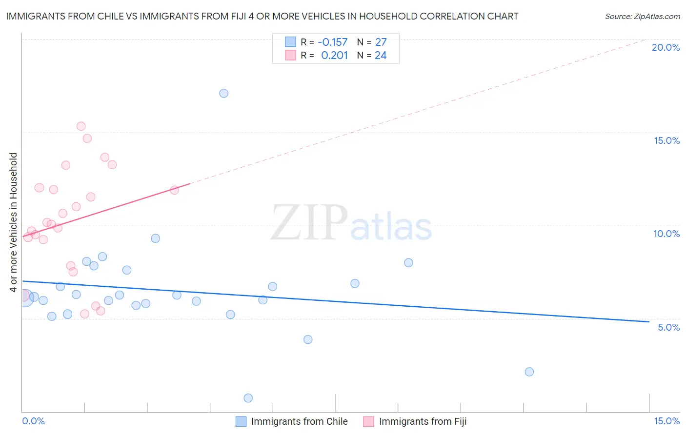 Immigrants from Chile vs Immigrants from Fiji 4 or more Vehicles in Household