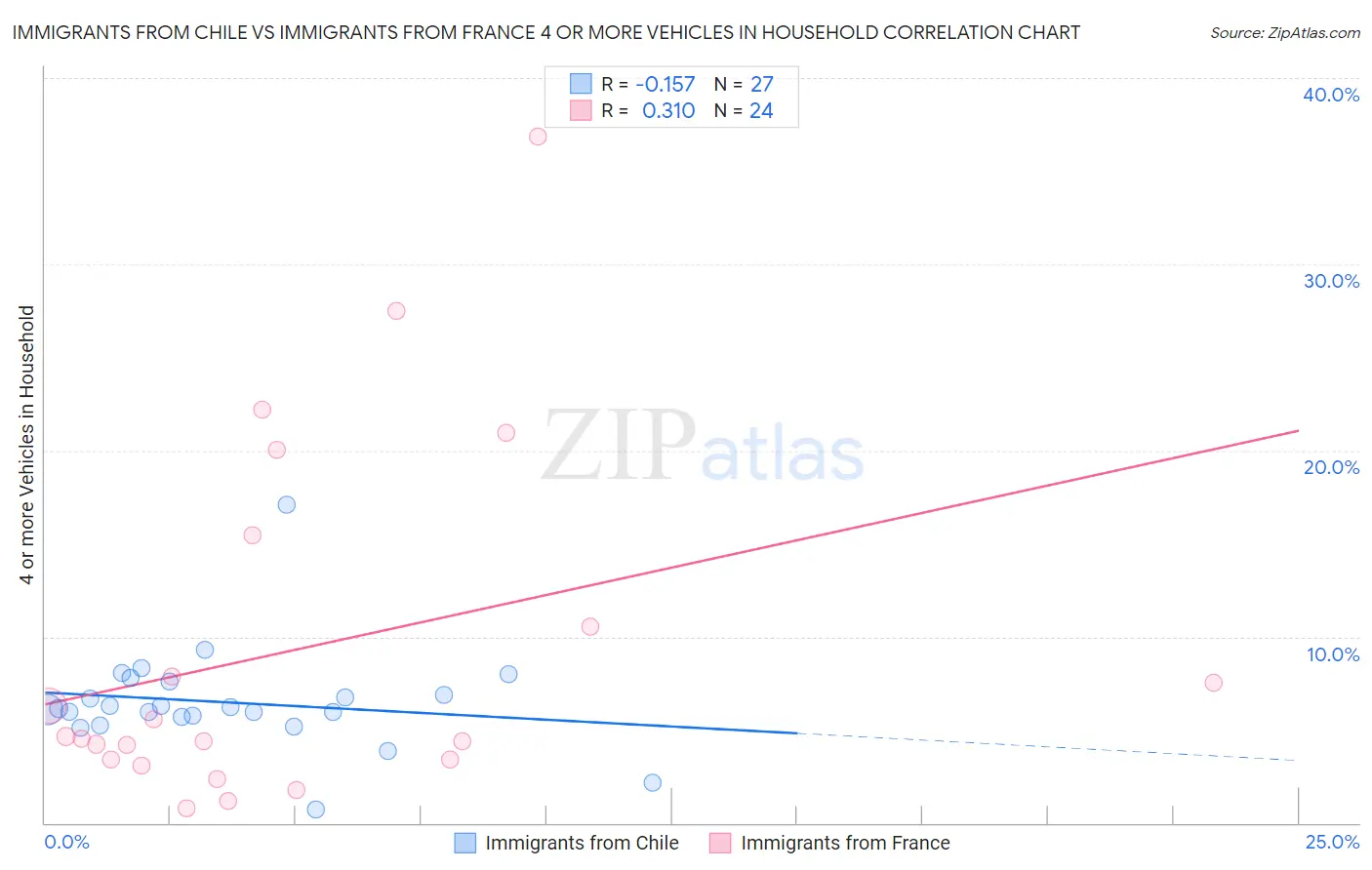 Immigrants from Chile vs Immigrants from France 4 or more Vehicles in Household