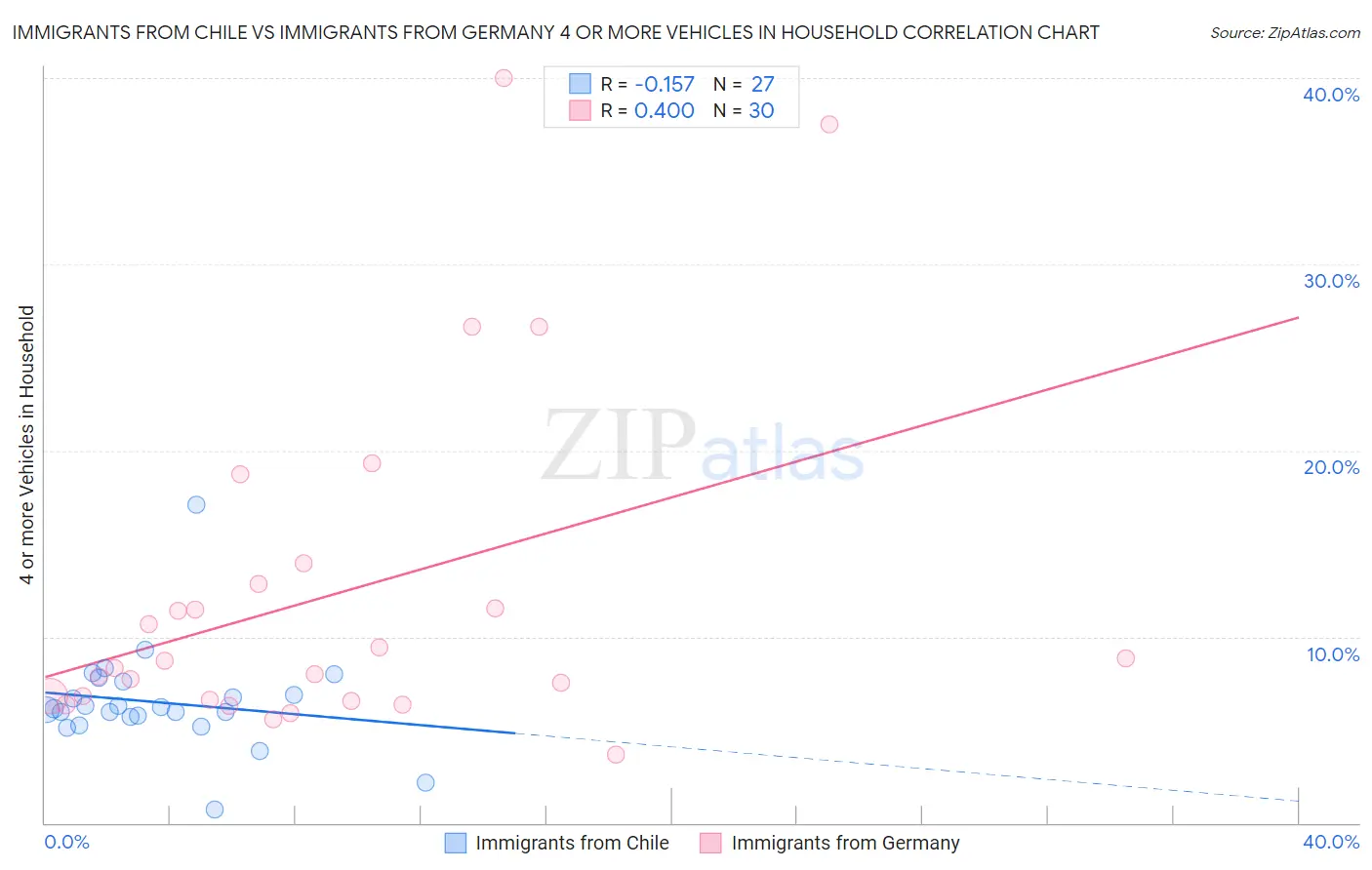 Immigrants from Chile vs Immigrants from Germany 4 or more Vehicles in Household
