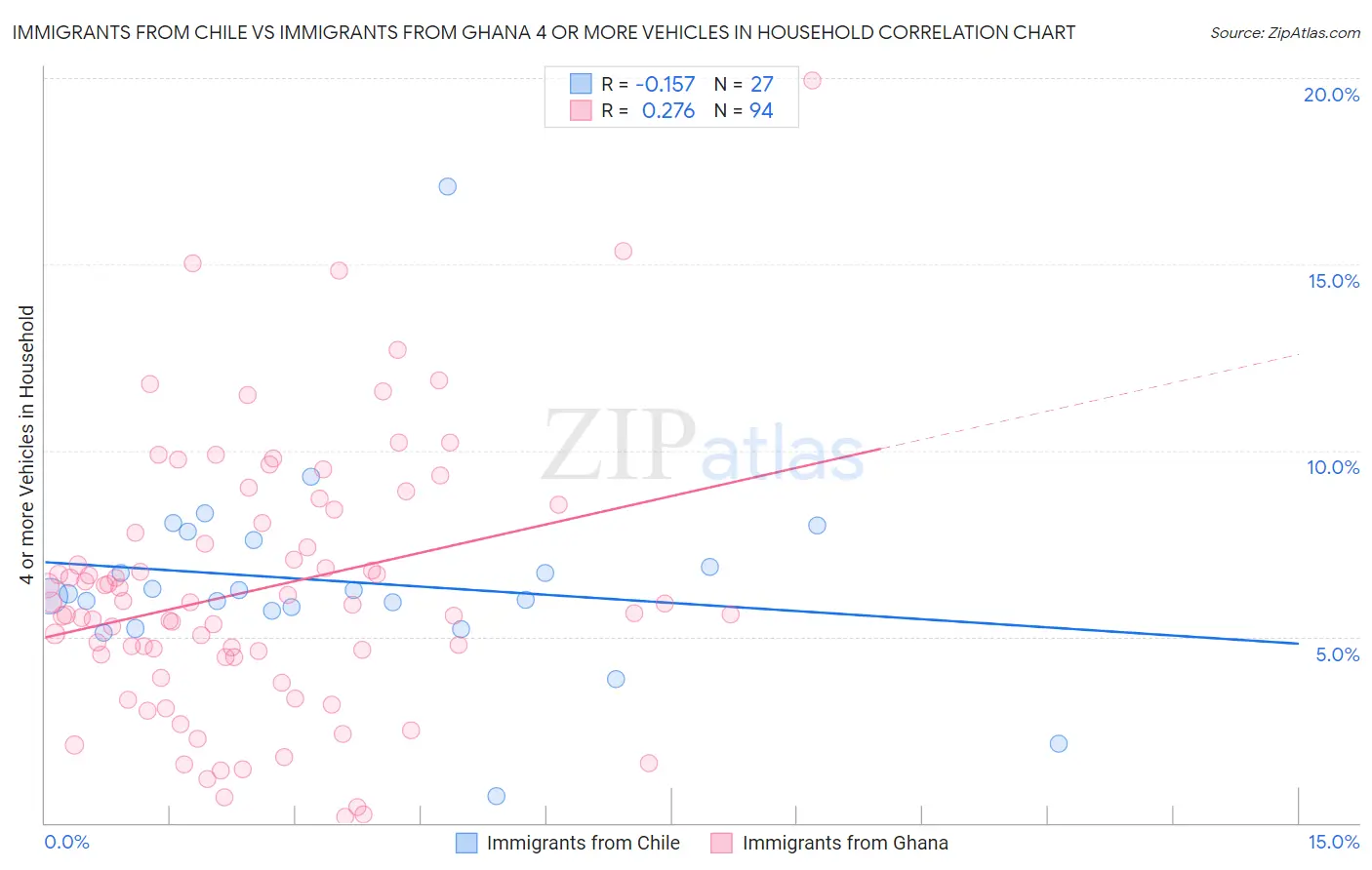 Immigrants from Chile vs Immigrants from Ghana 4 or more Vehicles in Household