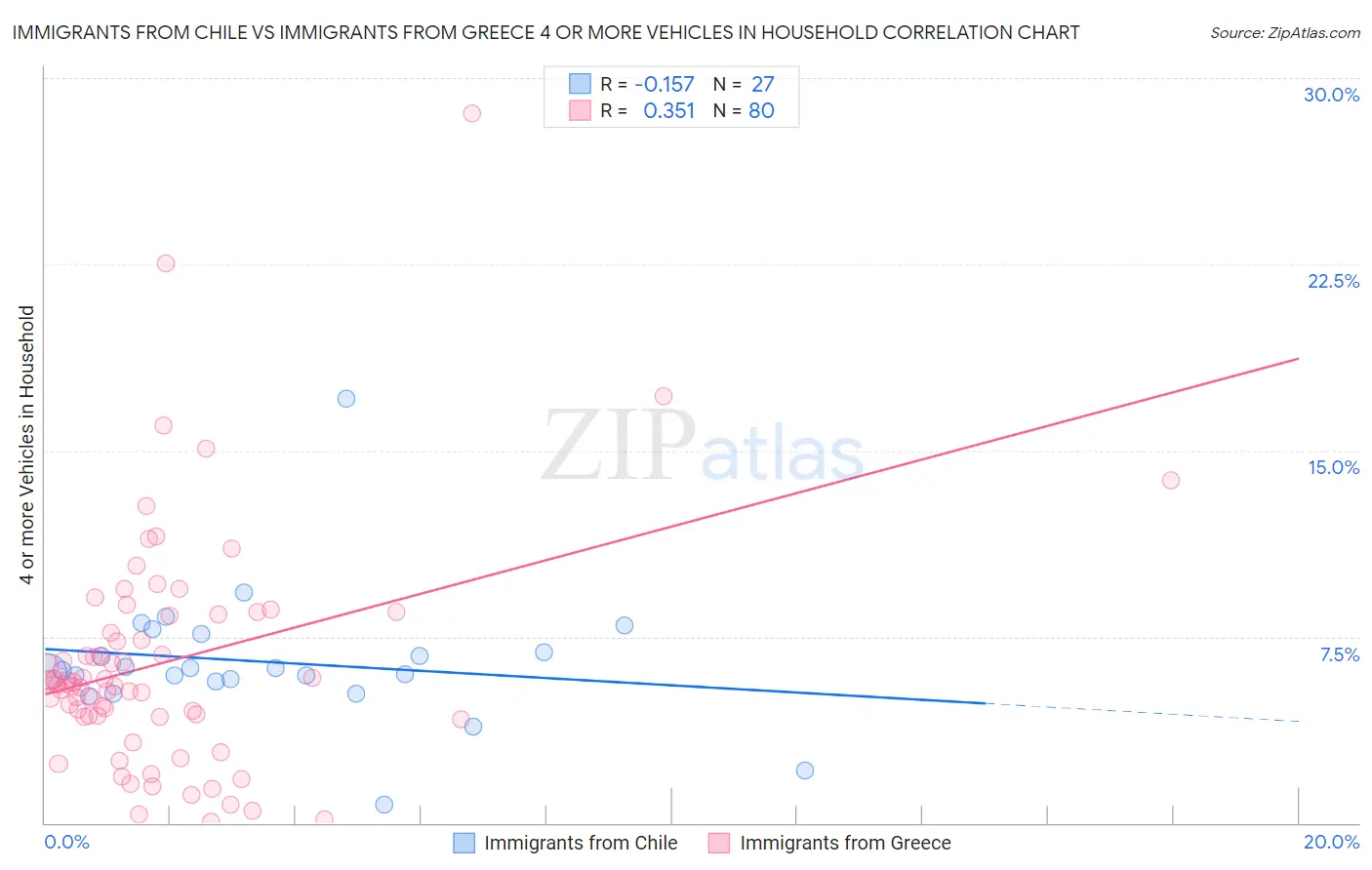 Immigrants from Chile vs Immigrants from Greece 4 or more Vehicles in Household