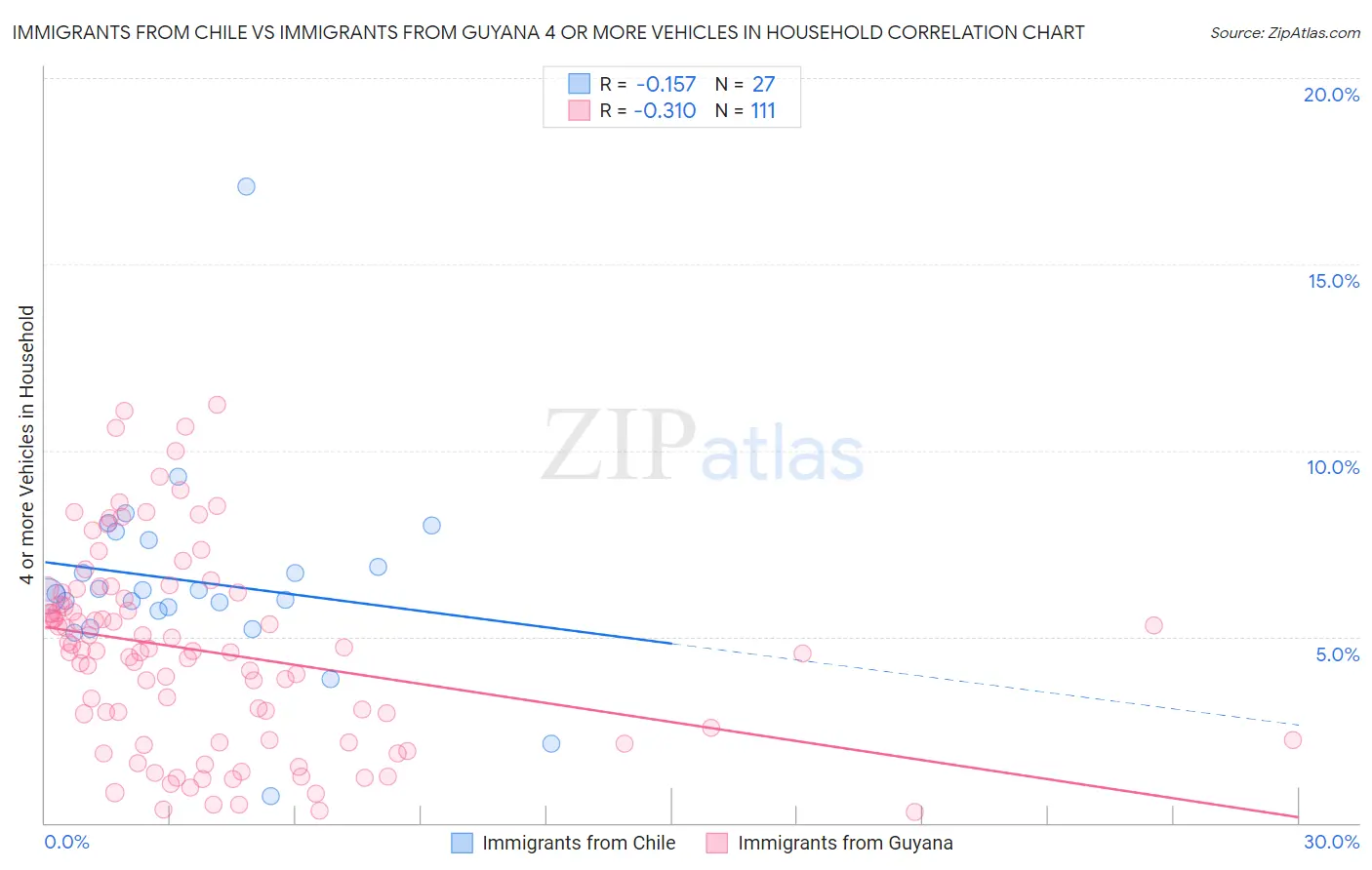 Immigrants from Chile vs Immigrants from Guyana 4 or more Vehicles in Household
