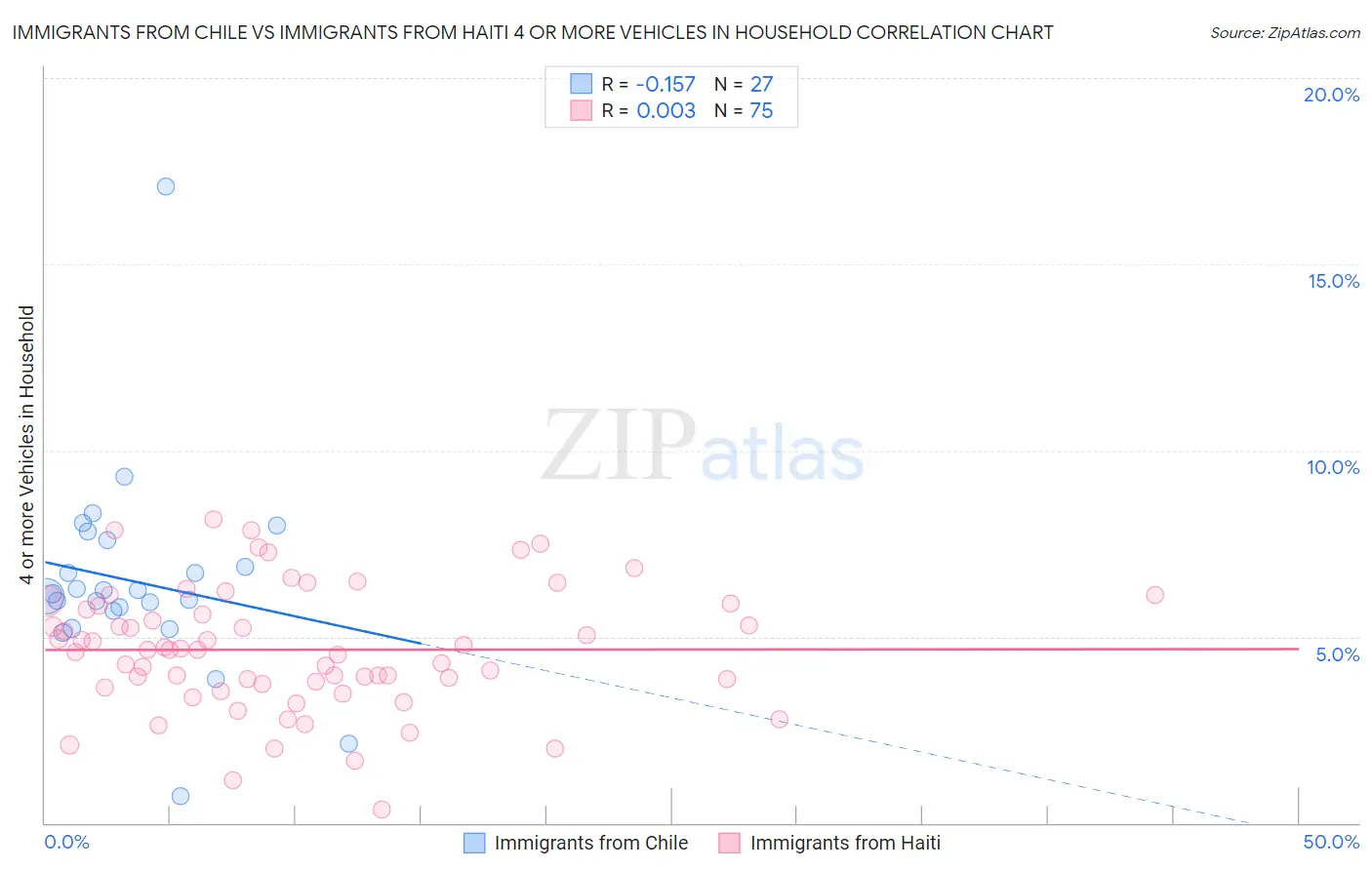 Immigrants from Chile vs Immigrants from Haiti 4 or more Vehicles in Household