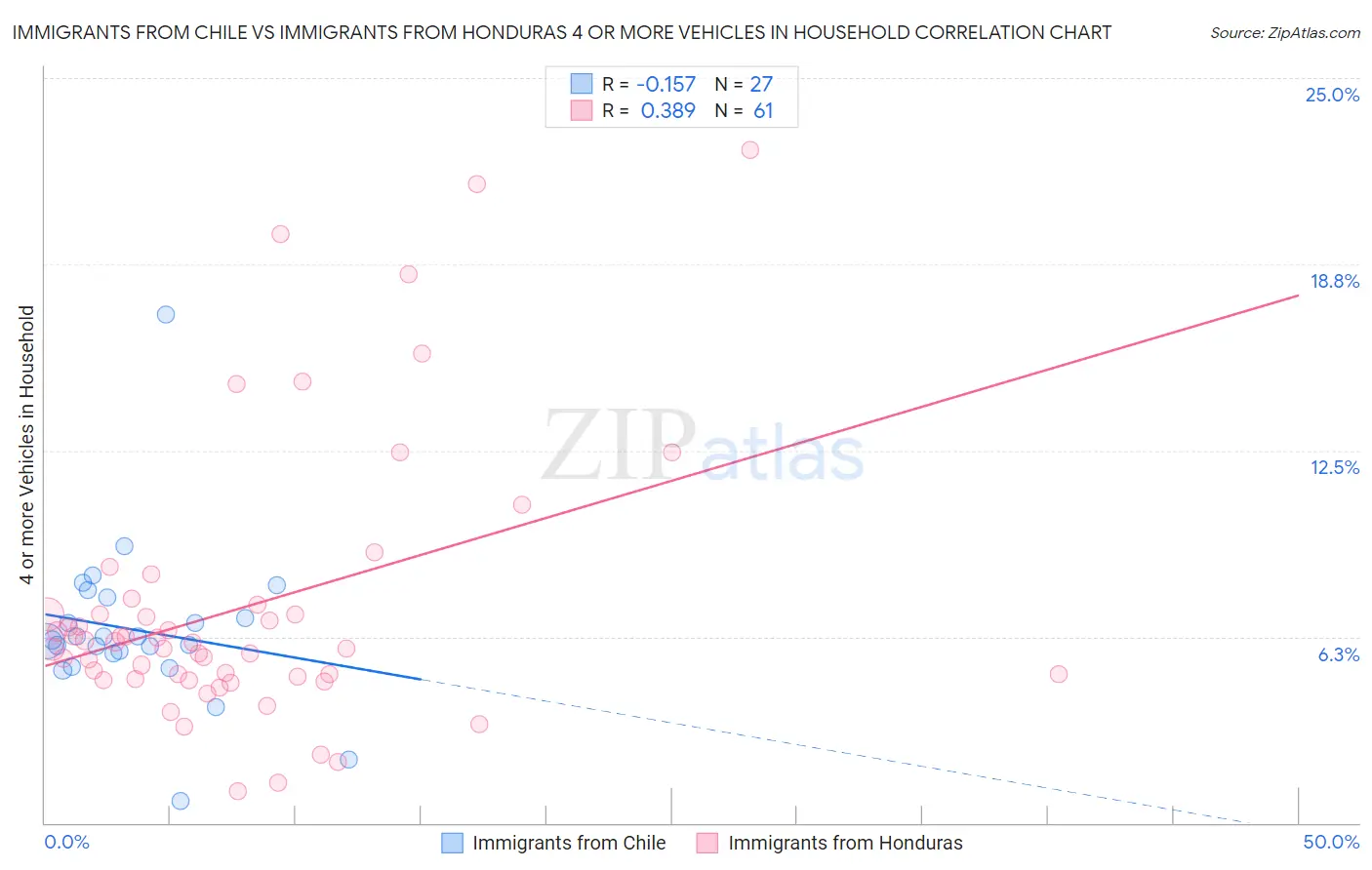Immigrants from Chile vs Immigrants from Honduras 4 or more Vehicles in Household