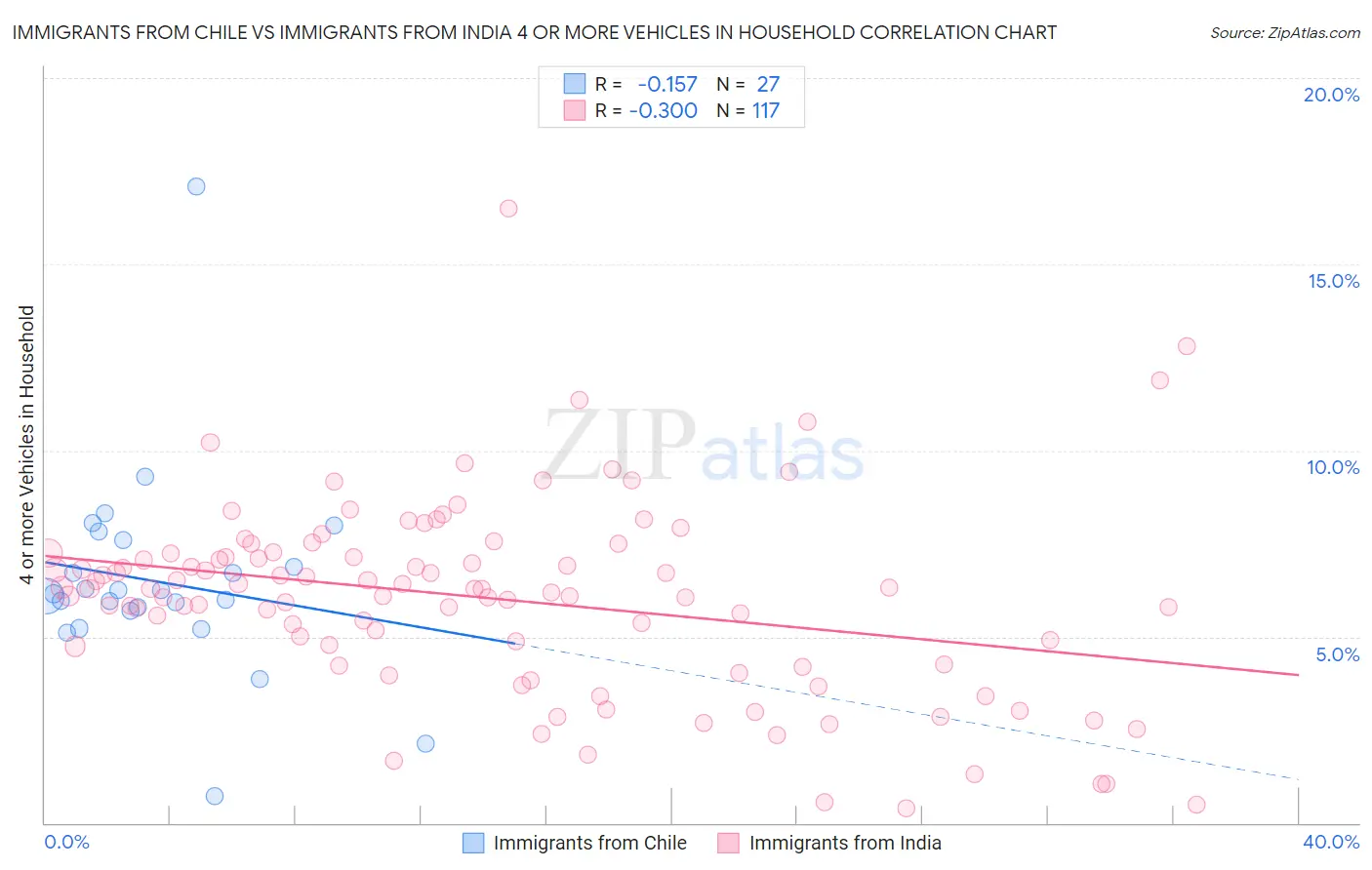 Immigrants from Chile vs Immigrants from India 4 or more Vehicles in Household