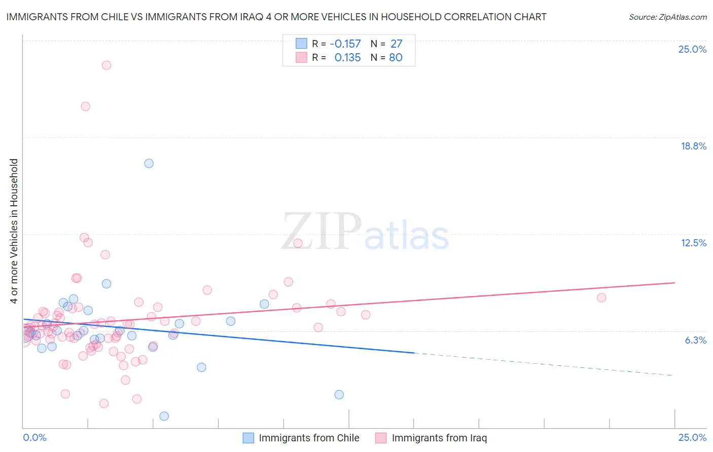 Immigrants from Chile vs Immigrants from Iraq 4 or more Vehicles in Household