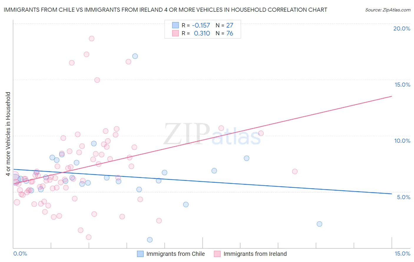 Immigrants from Chile vs Immigrants from Ireland 4 or more Vehicles in Household
