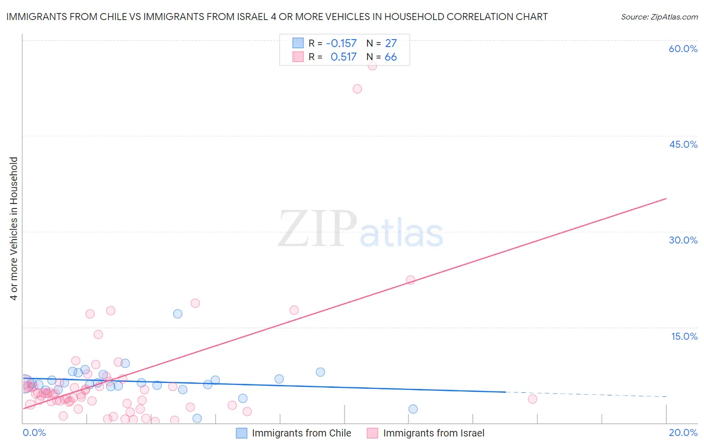 Immigrants from Chile vs Immigrants from Israel 4 or more Vehicles in Household