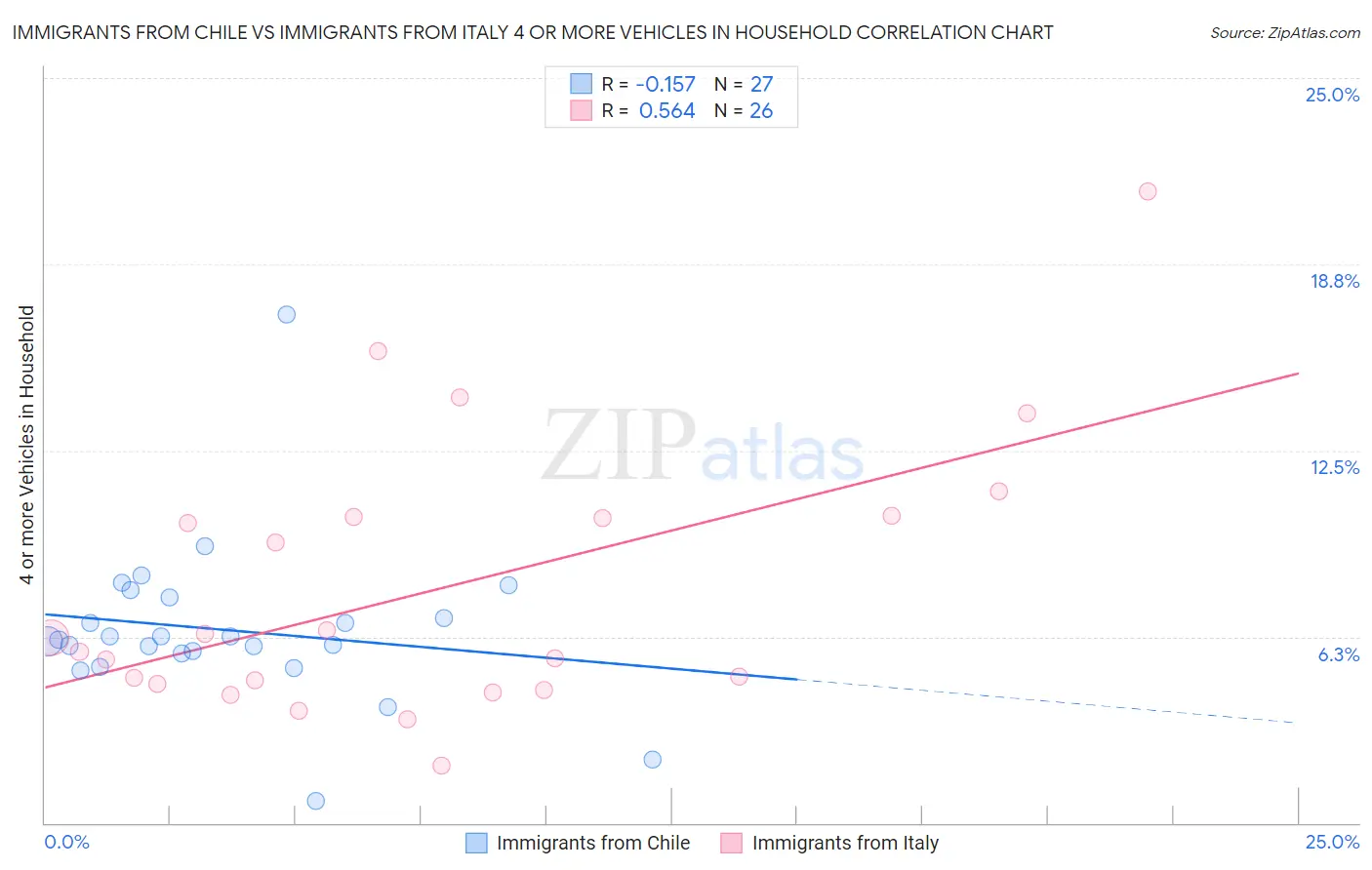Immigrants from Chile vs Immigrants from Italy 4 or more Vehicles in Household
