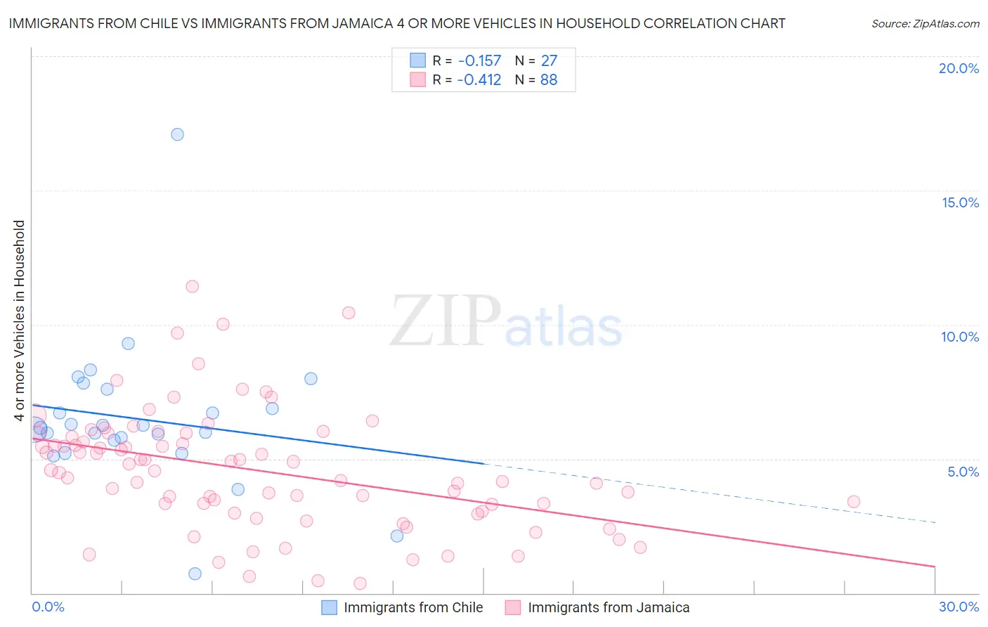 Immigrants from Chile vs Immigrants from Jamaica 4 or more Vehicles in Household