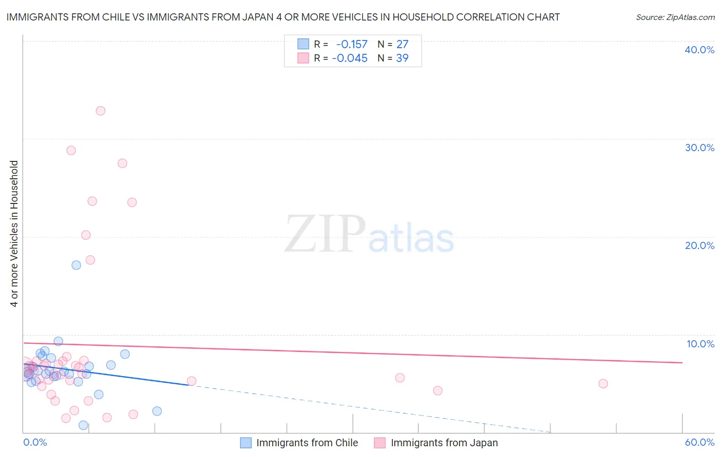 Immigrants from Chile vs Immigrants from Japan 4 or more Vehicles in Household